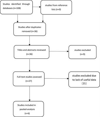 Association of uric acid levels with cardiac syndrome X: A meta-analysis